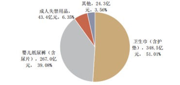 2016-2022年一次性衛(wèi)生用品市場分析及投資策略研究報告