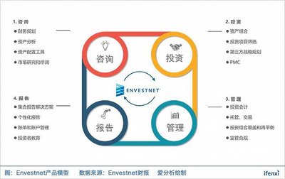 Envestnet 投資咨詢領域的市場霸主為何盈利艱難？